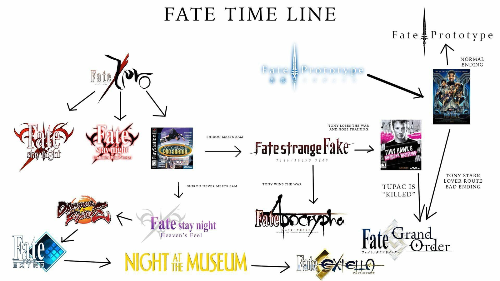 Ночь схватки порядок. Fate stay Night хронология. Fate Grand order хронология. Fate хронология. Fate порядок просмотра.