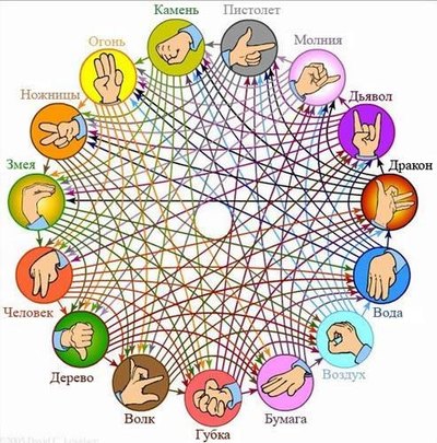 ����������� � �����������