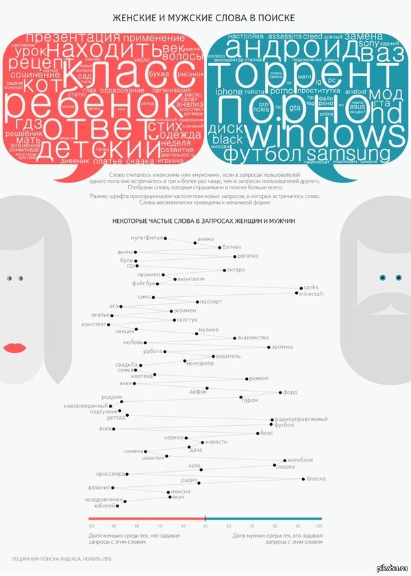 Yandex analyzed search queries and identified typical “female” and “male” words in them. - Yandex., Analysis, Search queries, Men, Female, Women