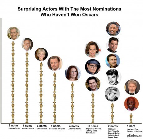 Сколько максимум звезд. Актер у которого больше всего Оскаров. У кого больше всего Оскаров.
