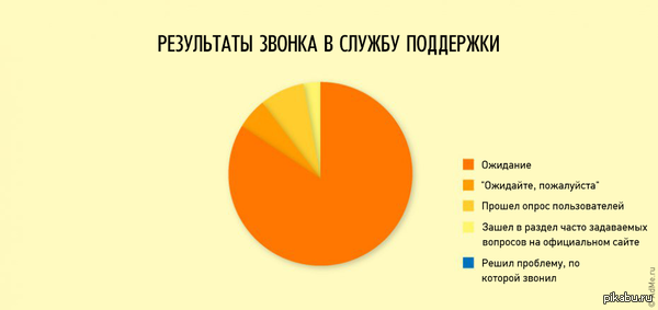 Результаты звонка в службу поддержки