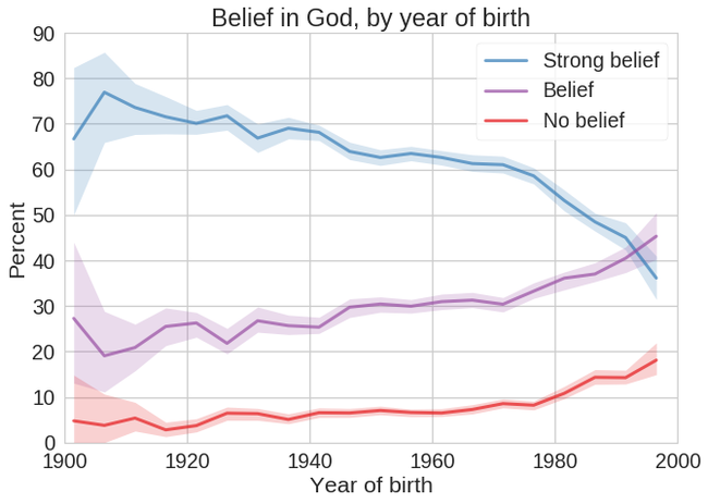 Вера в бога в США сдаёт позиции, но гораздо медленнее чем религиозность религия, Бог, вера, вероисповедание, наука, США, Атеизм, длиннопост