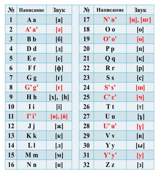 Назарбаев подписал указ о поэтапном переводе алфавита на латиницу - Казахстан, Политика, Латиница, Алфавит, Реформа, Новости