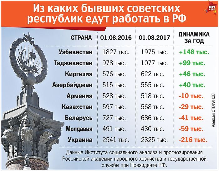 Putin increased the number of guest workers from Central Asia in a year - Politics, Migration, Mess