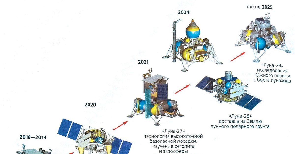 На 2024 2025 годы или года. Луна-ресурс-1. Космический аппарат Луна Глоб чертежи. Российская Лунная программа. Программа исследования Луны.