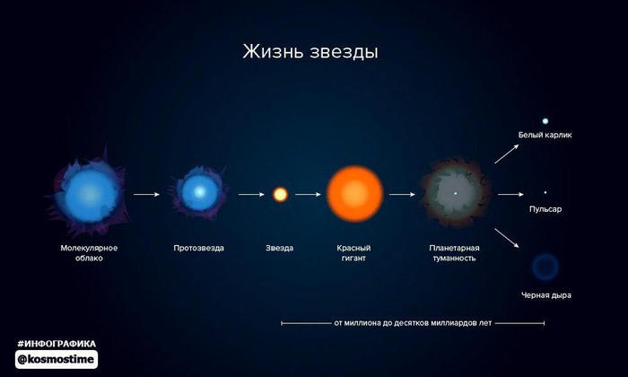 Star life - Space, Stars, Red giant, Star