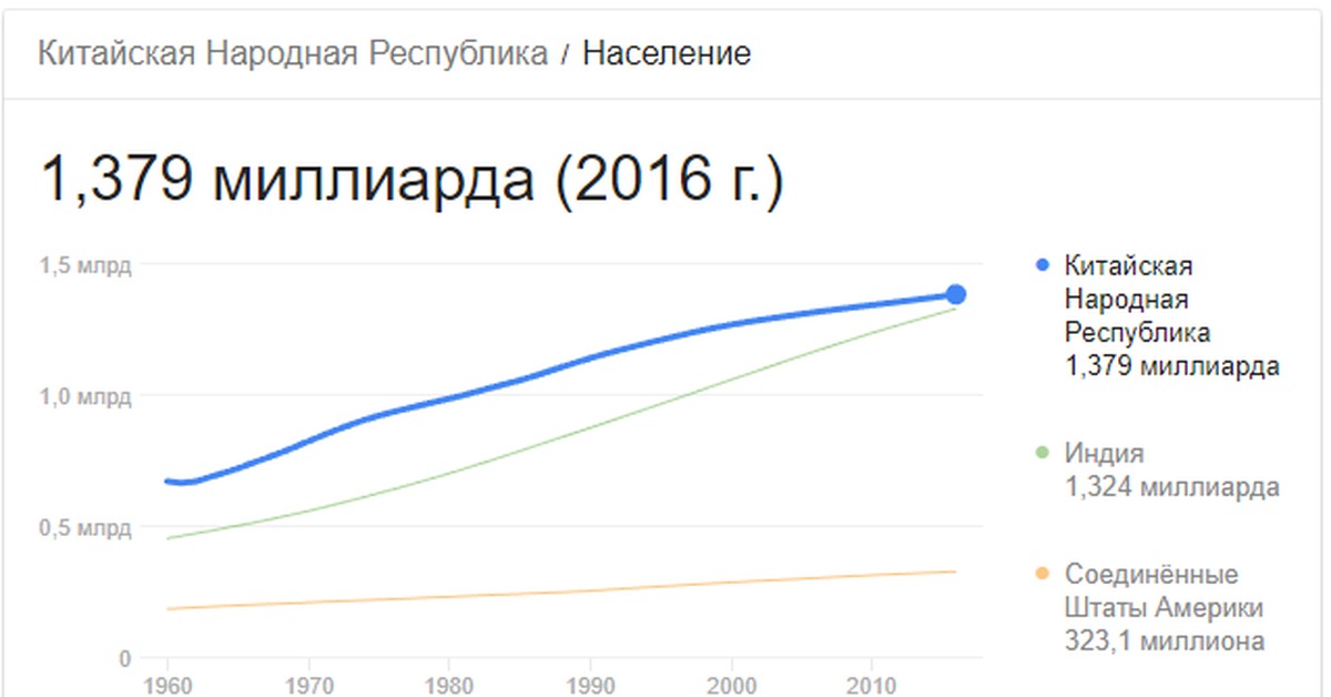 Сколько китайцев. Численность китайцев в мире. Количество китайцев в мире. Численность китайцев 2021. Сколько китайцев в России.