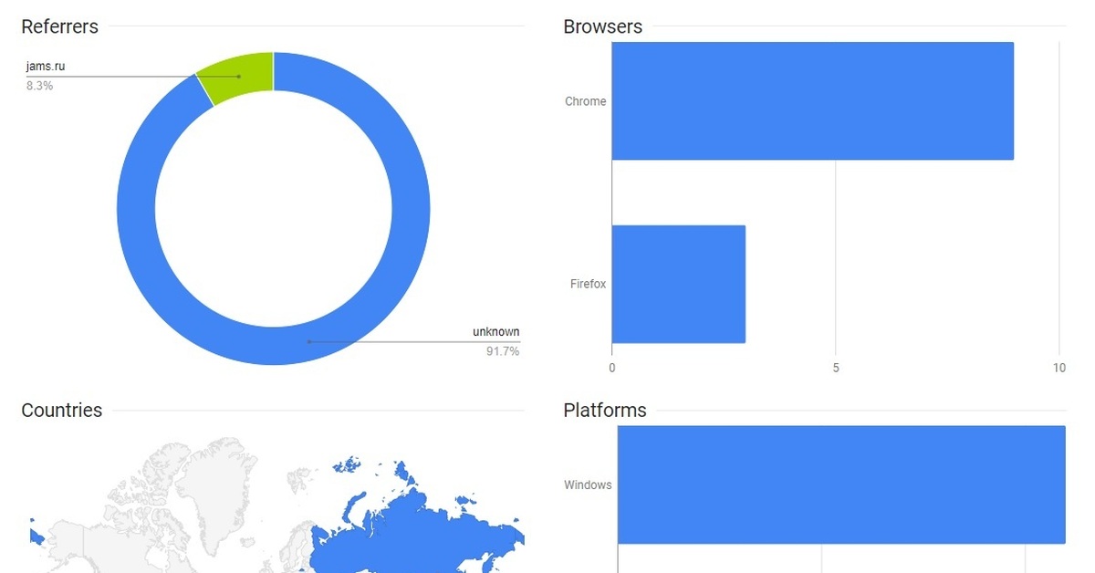 Work platform. Platform countries. Интерфейс платформы. Cms платформа. Crowdfunding statistics.