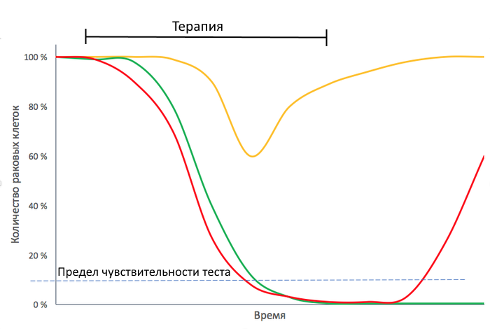 Cancer and approaches to its treatment. - My, Crayfish, Therapy, Treatment, Resistance, Longpost