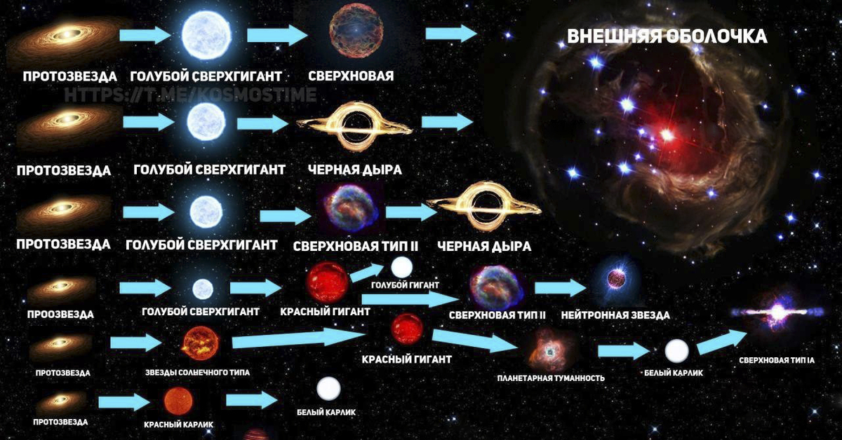 Виды звезд. Эволюция звёзд схема протозвезда. Жизненный цикл звезд протозвезда. Стадии жизни звезды таблица. Эволюция звезд различной массы.