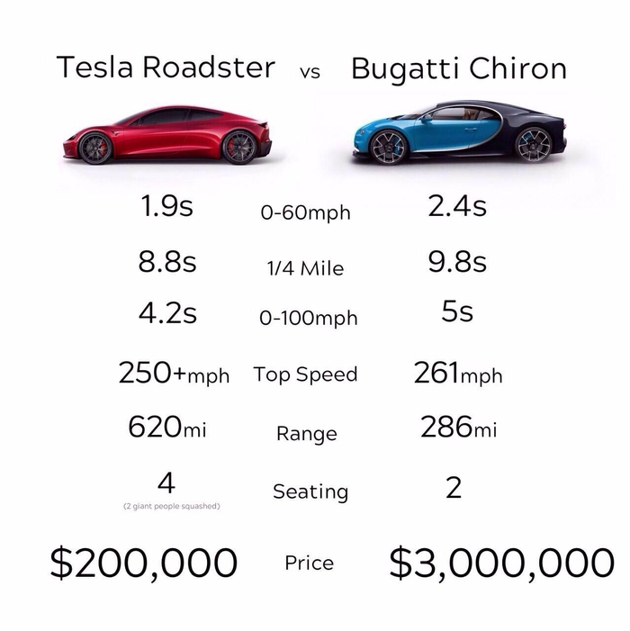 Tesla Roadster vs Bugatti Chiron Tesla, Tesla Motors,  , , , Tesla Roadster