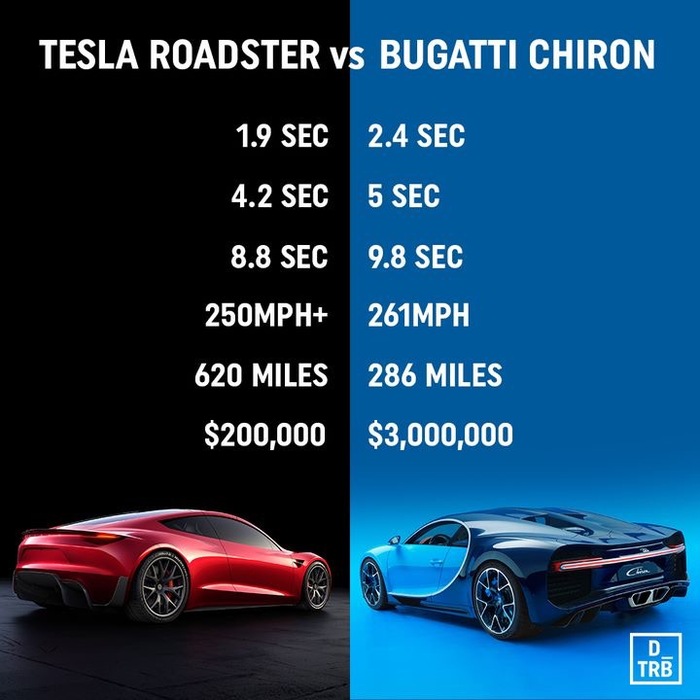   Tesla, Bugatti, Versus, Drivetribe