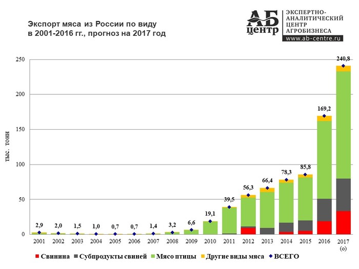 Meat export from Russia in 2001-2016, forecast for 2017 - Export, , , 2017, Statistics, news