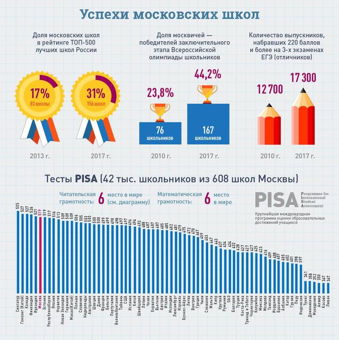 Moscow Mayor Sergei Sobyanin answered questions about the city's budget on his personal website. - My, Mayor, , Sergei Sobyanin, Budget, Moscow, Longpost, Politics