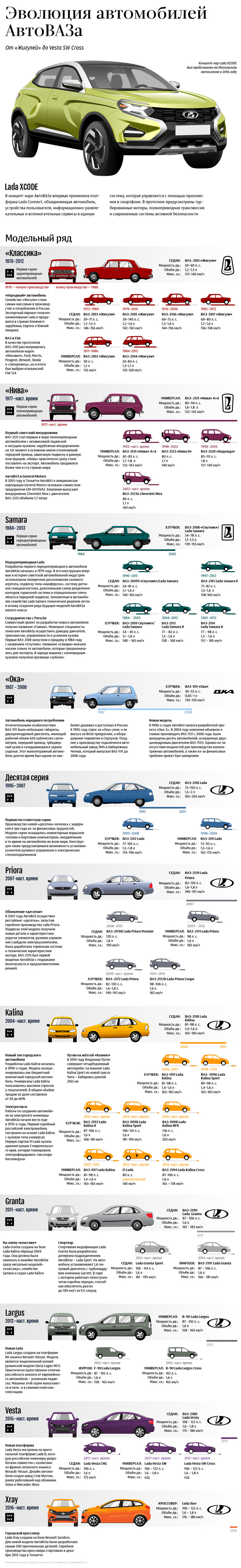 The evolution of AvtoVAZ cars (infographics) - AvtoVAZ, Infographics, Longpost