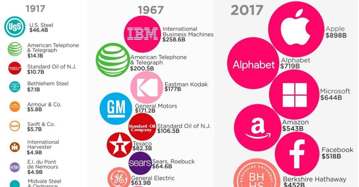 B r b international. Самые крупные компании мира. Самые дорогие компании мира по рыночной капитализации. The largest Companies by Market cap. Самая большая Корпорация.