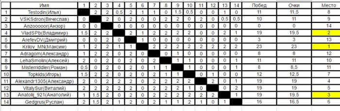 Results of the third peek-a-boo chess tournament (chess.com). - Competitions, Chess, My, , Tournament