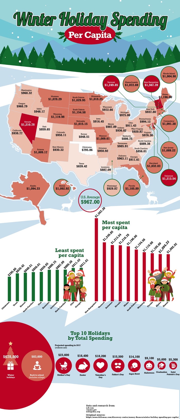 Average spending per person in American households over the Christmas and New Year holidays. - Cards, USA, Christmas, New Year, Spending, Longpost