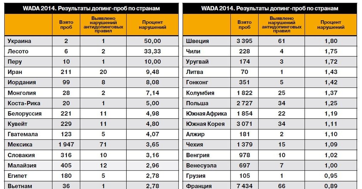 Как долго могут храниться пробы спортсменов. Статистика использования допинга в спорте. Допинг таблица. Таблица по странам допинг. Статистика допинга 2021.