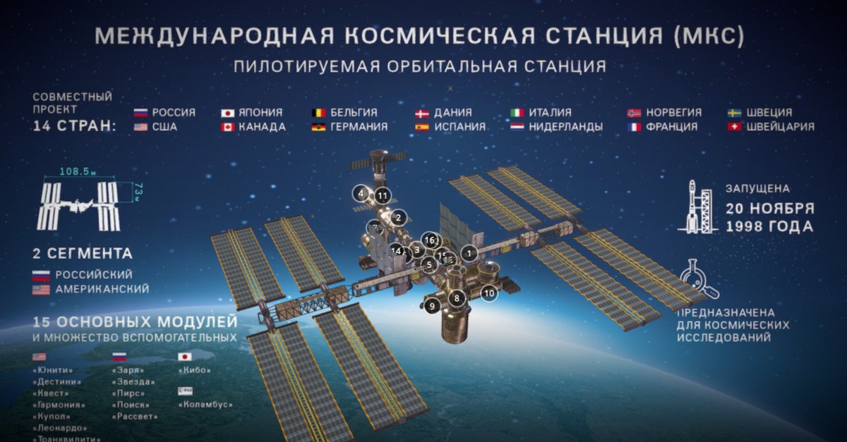 Программа космос. МКС Размеры станции. МКС строение станции. Сегменты МКС по странам. МКС схема станции 2020.