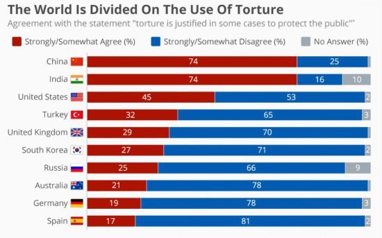 Statistics on the justification of torture - Russia, Torture, Statistics, Comparison, Infographics