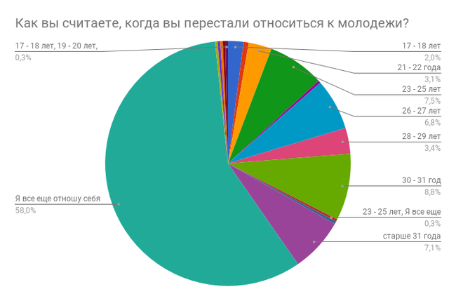 Poll results - My, Pick-up headphones, Statistics, Longpost, Sociology, Youth