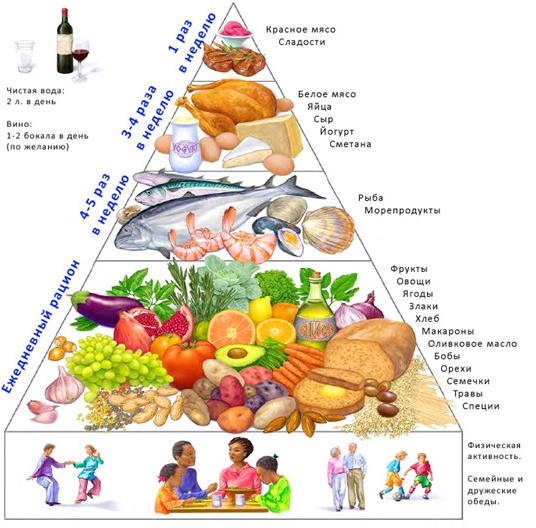 mediterranean diet - My, The medicine, Diet, mediterranean diet, Healthy lifestyle, Longpost