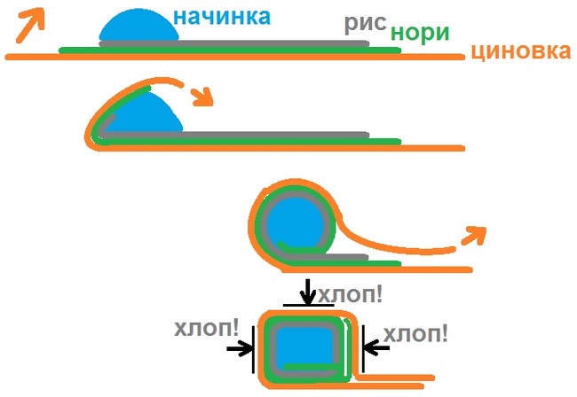 Холодная закуска: А вы хотите на Новый Год на божественных рулетиков? (иллюстрации и видео) - Моё, Роллы, Рецепт, Кулинария, Мужская кулинария, Японская кухня, Видео рецепт, Приготовление, Еда, Видео, Длиннопост