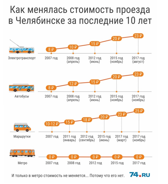 Outgoing year results - Chelyabinsk, Metro, Results of the year