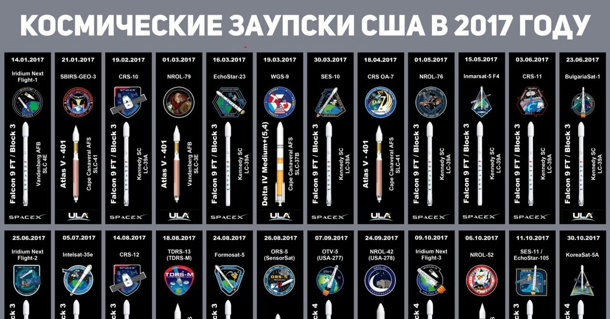 Список космических. Частные космические компании мира список. Сравнение космических программ России и США. Сравнение космических компаний. Космические Запуски пикабу.