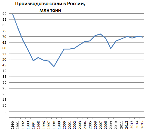 Реальные изменения к лучшему при Путине. - Владимир Путин, Молодец, Россия, Промышленность, Статистика, Выборы, Политика, Доказательство, Длиннопост