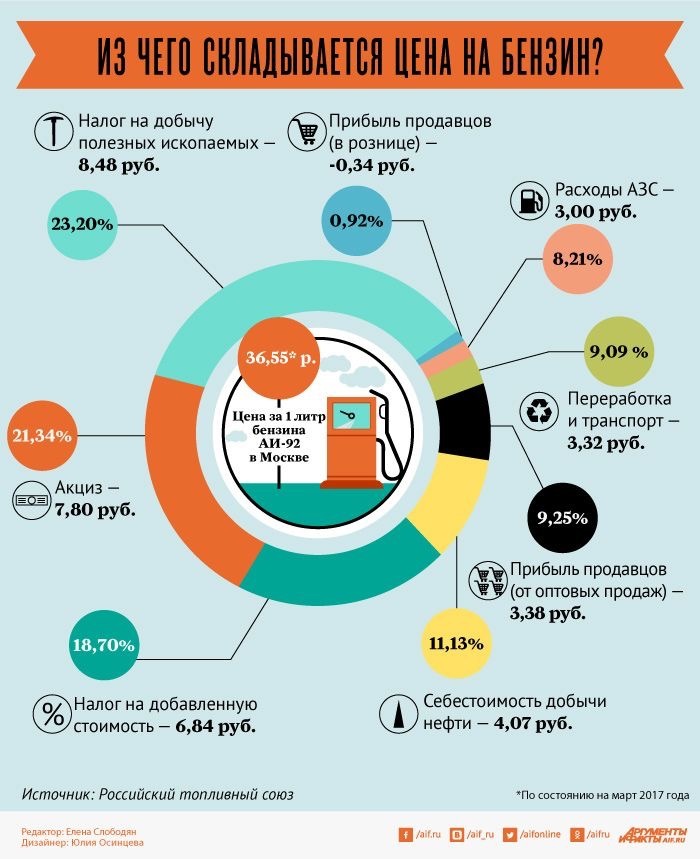 Gasoline cost - Petrol, Price