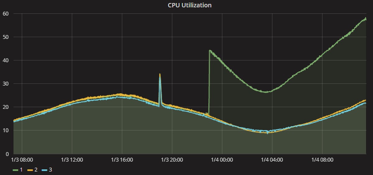 Performance loss