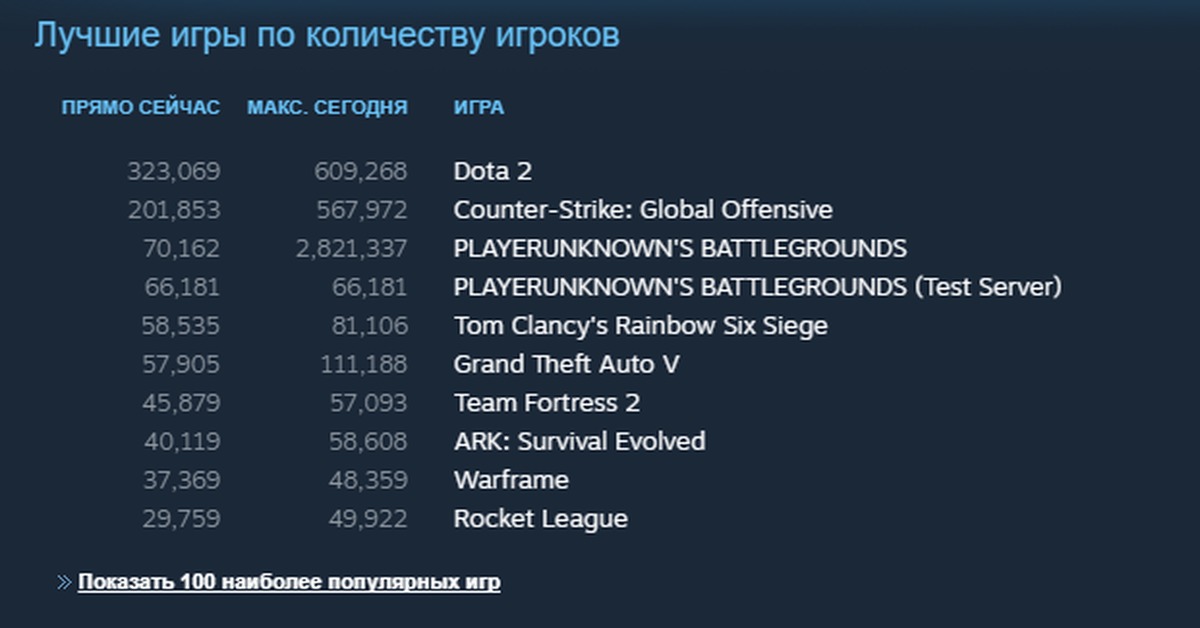 Сколько игроков в россии. Сколько игроков в PUBG. Количество игроков в паб. Максимальное количество игроков. Максимальное количество игроков в своей игре.