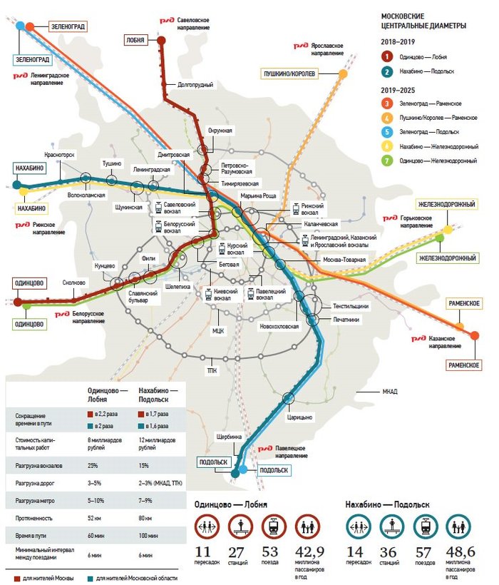 Moscow Central Diameters MCD (overground metro Moscow), map - scheme and launch dates. - Moscow, Metro, WDC, Cards