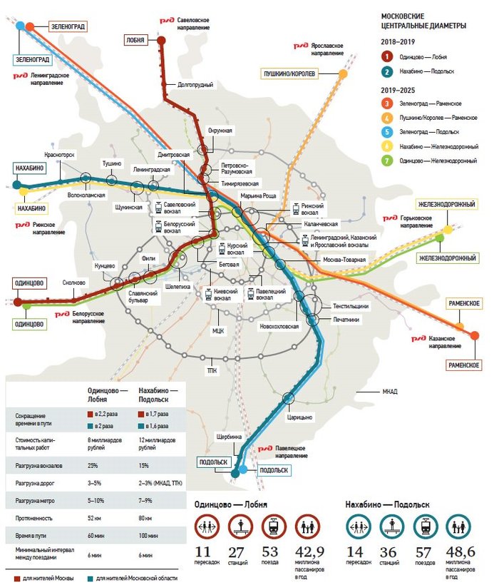 Московские Центральные Диаметры МЦД (наземное метро Москвы), карта — схема и даты запуска. - Москва, Метро, МЦД, Карты