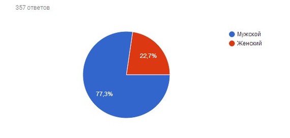 Poll results - Survey, Computer games, Video game, Longpost