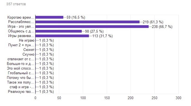 Poll results - Survey, Computer games, Video game, Longpost