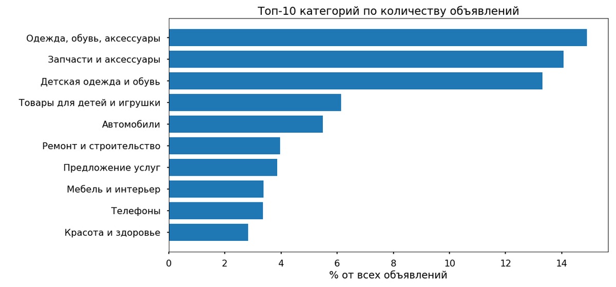 Количество объявления. Топ категории. Авито опрос.