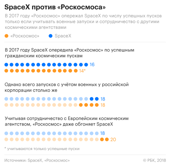 Roskosmos vs SpaceX. Who wins the space race. - Space, Rocket, Roscosmos, news, Falcon heavy, Elon Musk, Falcon 9, USA, Longpost