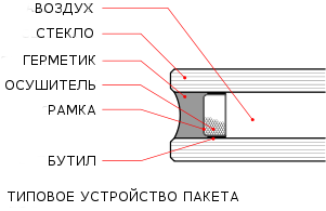 Double glazing. - Glass unit, Information