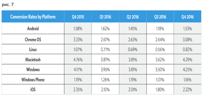 Comparing conversions in ecommerce - My, Ecommerce, Internet marketing, Marketing, Promotion, Longpost