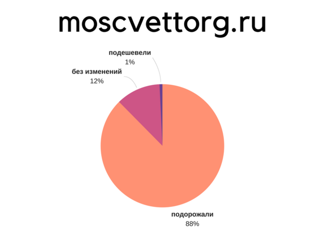 Сколько вам придется потратить на цветы 14 февраля - Маркетинг, 14 февраля, День святого Валентина, Исследования, Длиннопост