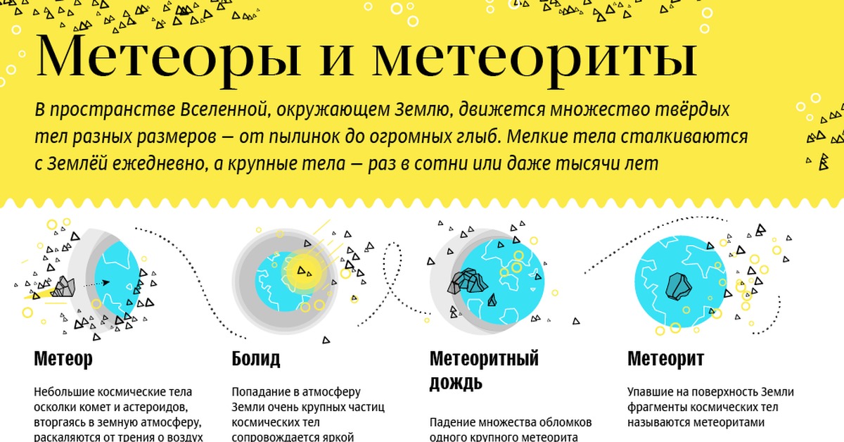 Метеорит и метеорит разница. Метеоры и метеориты отличия. Метеор и метеорит в чем разница. Метеор и Болид разница. Чем отличается Метер от метеорита.