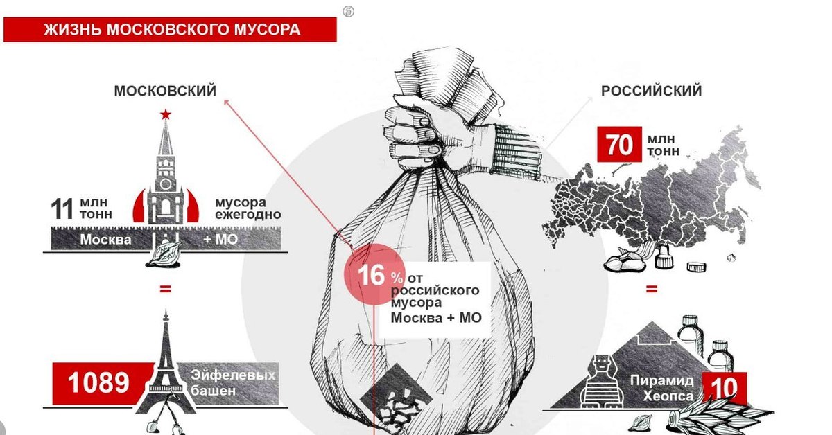 1 5 млн тонн. Количество отходов. Сколько мусорных полигонов в России.