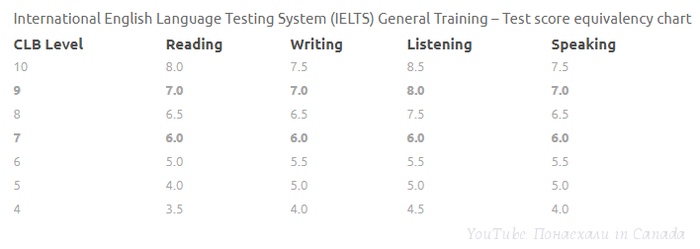 Canadian Language Benchmarks.  IELTS    Express Entry.  in Canada. ,  , , ,  , ,  
