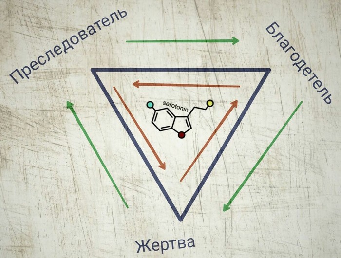 “Я серотониновый наркоман!?” - Моё, Треугольник Карпмана, Психология, Психодрама, Серотонин, Игры, Адреналин, Созависимость