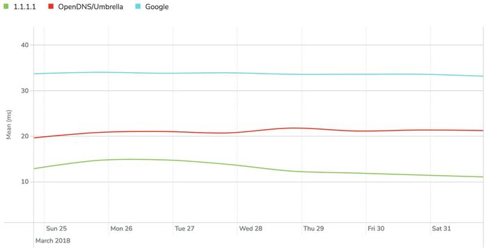 Cloudflare Launches 1.1.1.1: The Fastest DNS Server - DNS, Google, Cloudflare, Net, Computer