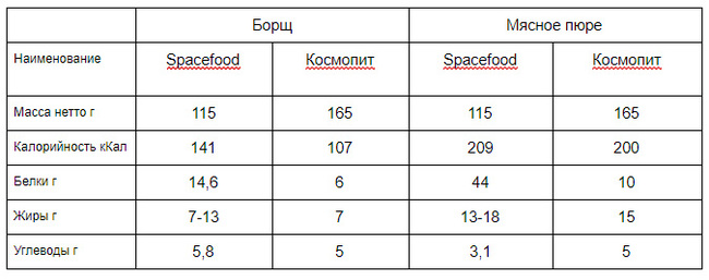 Space food in tubes - Space, Nutrition, Tubes, GIF, Longpost