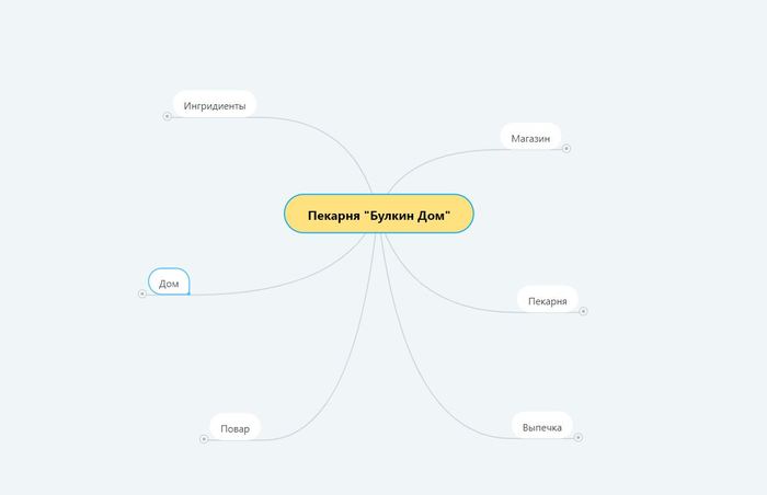 Как придумать креативный логотип. (метод ассоциативных карт) - Моё, Длиннопост, Моё, Логотип, Ассоциации, Метод, Ментальные карты, Творчество, Креатив, Mindmap